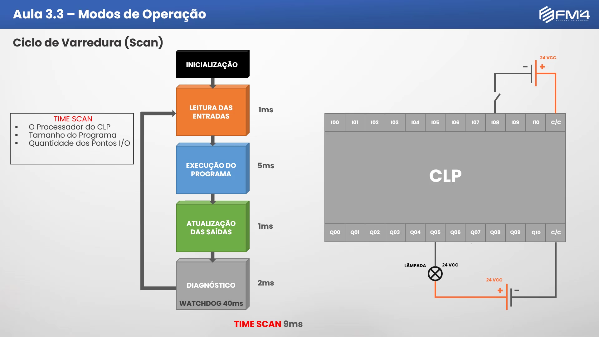 Tela de aula do Curso Programador de CLP